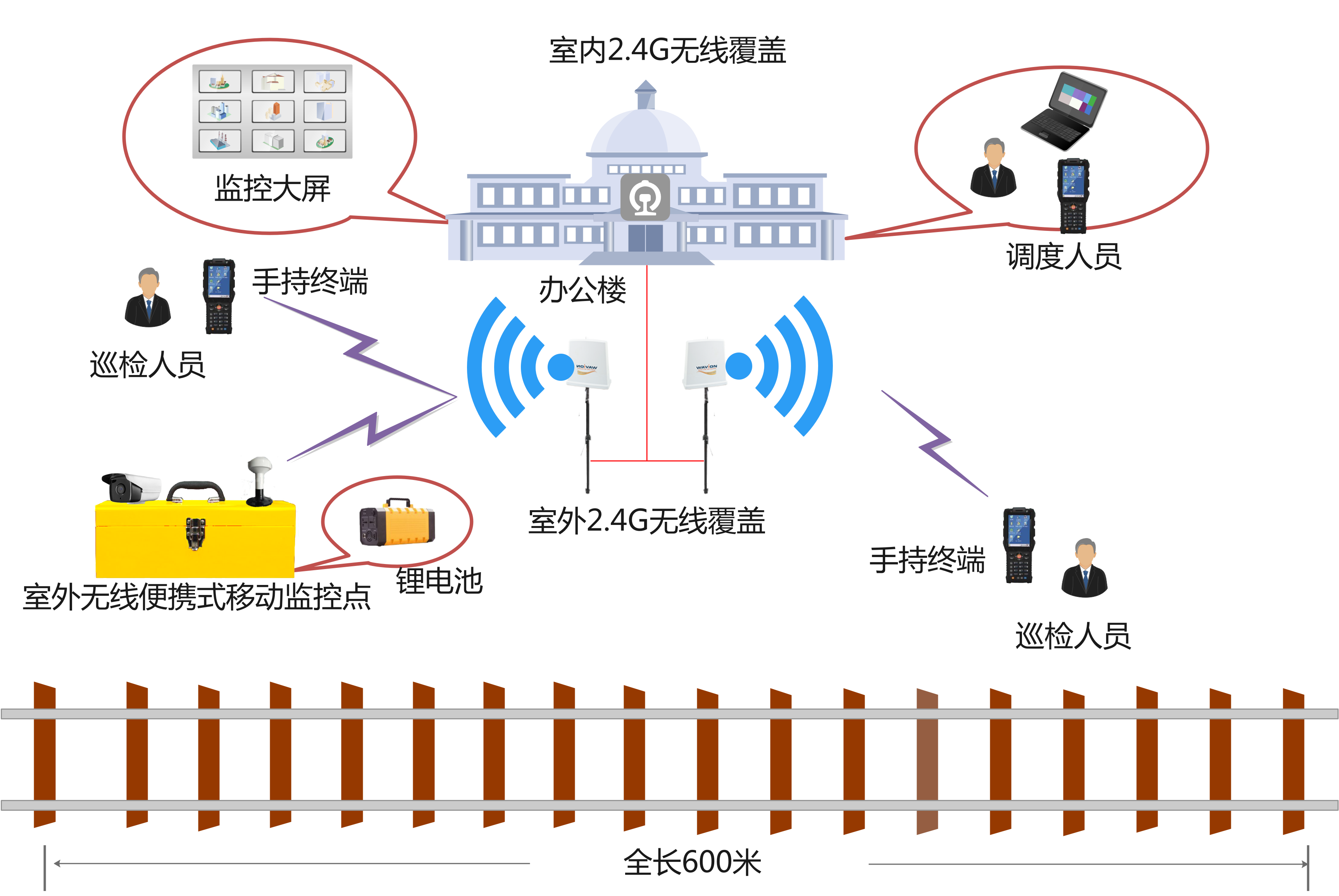 系统中,避免频率干扰,重复建设,节省资金和浪费; 铁路车站无线覆盖